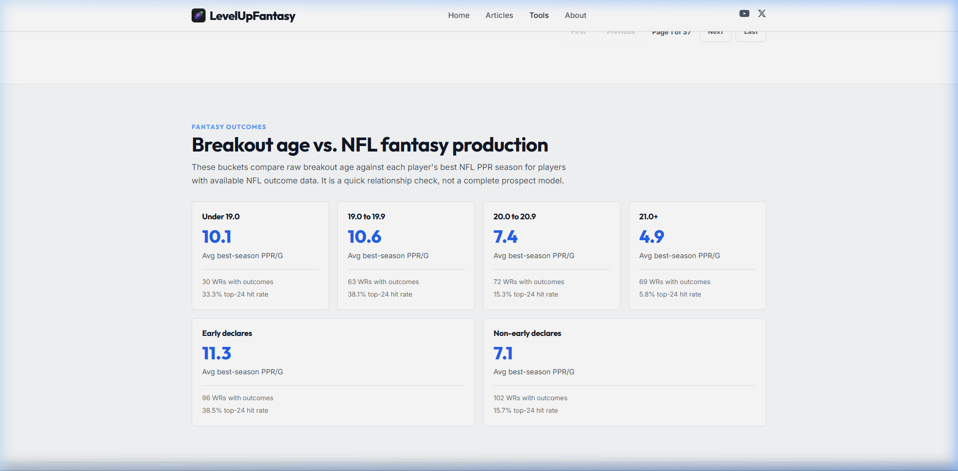 Breakout age vs. NFL fantasy production — WRs who broke out before age 20 average 10+ PPR points per game in their best season, compared to just 4.9 for those who broke out at 21 or later.